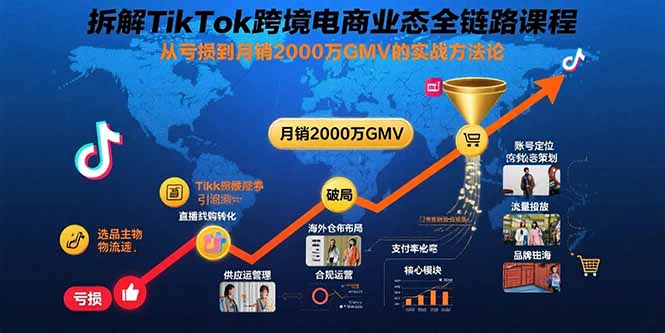 拆解TikTok跨境电商业态全链路课程：从亏损到月销2000万GMV的实战方法论-创业吧