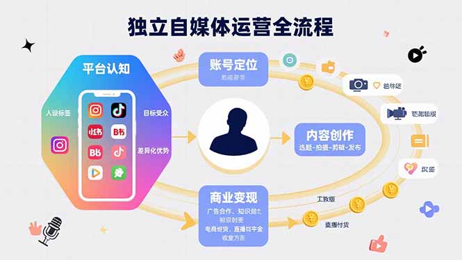 独立自媒体运营的全流程，从平台认知、账号定位、内容创作到商业变现-创业吧