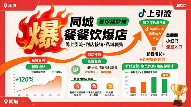 同城餐饮爆店课：线上引流-到店核销-私域复购，新客增长+老客复购翻倍目标-创业吧