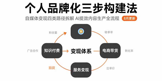 个人品牌化三步构建法-8月：自媒体变现四类路径拆解 AI提效内容生产全流程-创业吧