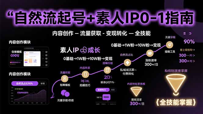 自然流起号+素人IP0-1指南，快速掌握内容创作-流量获取-变现转化-全技能-创业吧