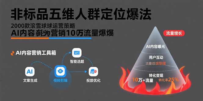非标品五维人群定位法，2000款滚雪球运营策略，AI内容营销10万流量引爆-创业吧